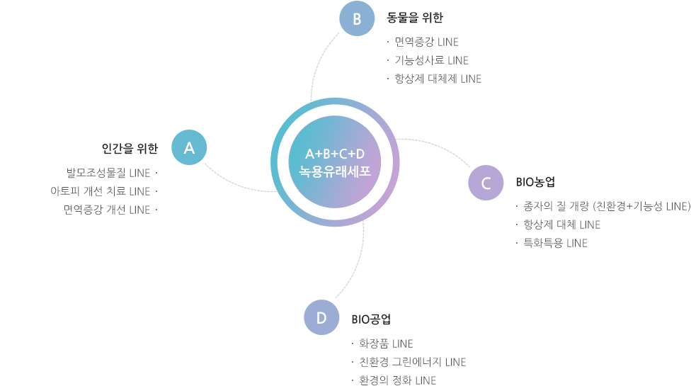 A+B+C+D 녹용유래세포,인간을 위한 발모조성물질 LINE 아토피 개선 치료 LINE 면역증강 개선 LINE, 동물을 위한 면역증강 LINE 기능성사료 LINE 항상제 대체제 LINE, BIO농업 종자의 질 개량 (친환경+기능성 LINE) 항상제 대체 LINE 특화특용 LINE, BIO공업 화장품 LINE 친환경 그린에너지 LINE 환경의 정화 LINE